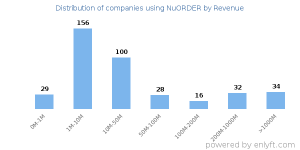 NuORDER clients - distribution by company revenue