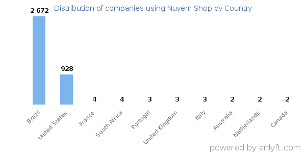 Nuvem Shop customers by country