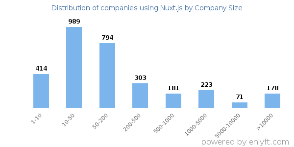 Companies using Nuxt.js, by size (number of employees)