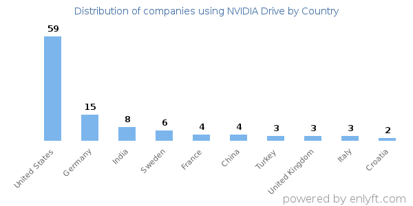NVIDIA Drive customers by country