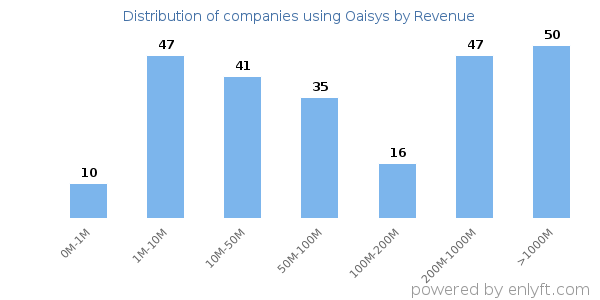 Oaisys clients - distribution by company revenue