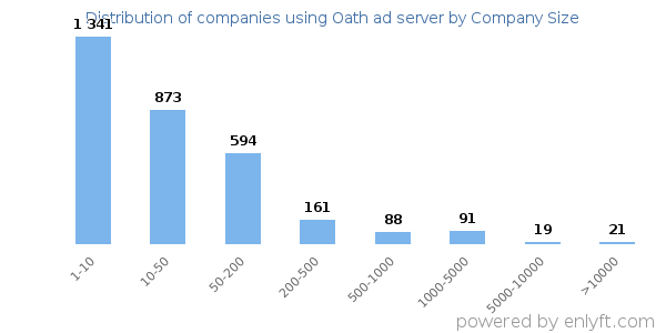 Companies using Oath ad server, by size (number of employees)