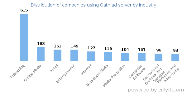 Companies using Oath ad server - Distribution by industry