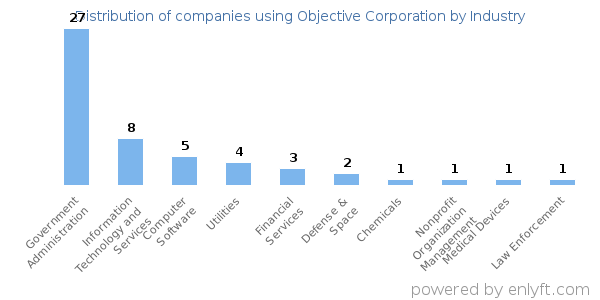 Companies using Objective Corporation - Distribution by industry