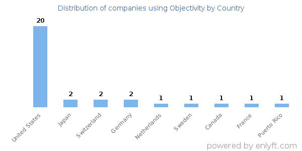 Objectivity customers by country