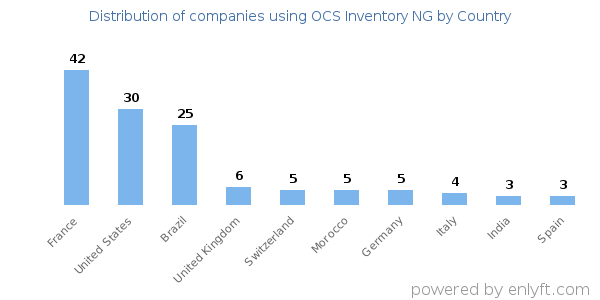 OCS Inventory NG customers by country