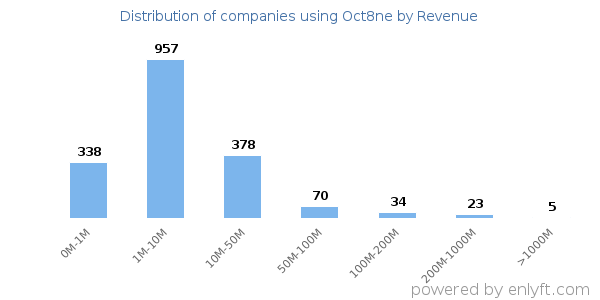 Oct8ne clients - distribution by company revenue