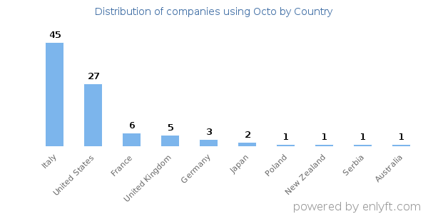Octo customers by country