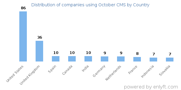 October CMS customers by country