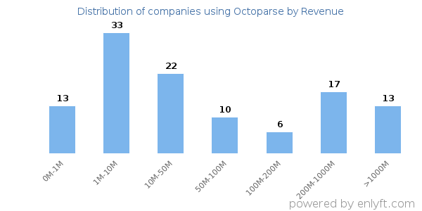 Octoparse clients - distribution by company revenue