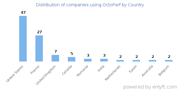 OctoPerf customers by country
