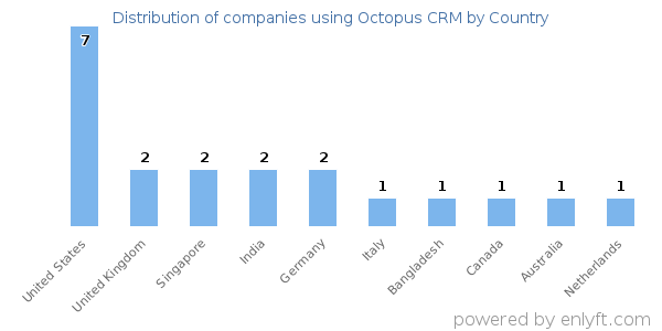 Octopus CRM customers by country