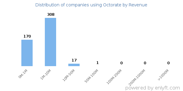 Octorate clients - distribution by company revenue