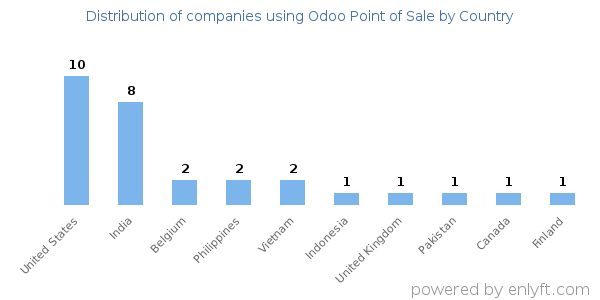 Odoo Point of Sale customers by country
