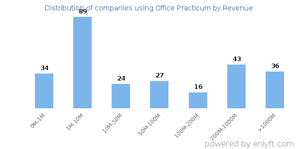 Office Practicum clients - distribution by company revenue