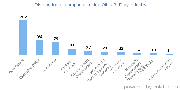 Companies using OfficeRnD - Distribution by industry