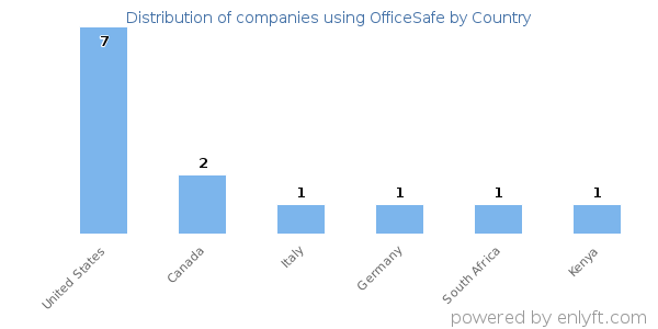 OfficeSafe customers by country