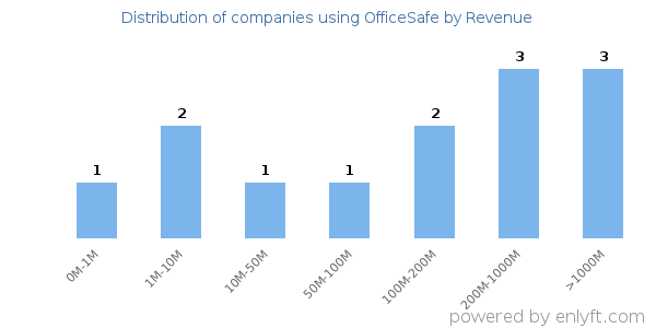 OfficeSafe clients - distribution by company revenue