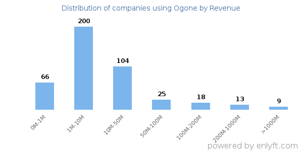Ogone clients - distribution by company revenue