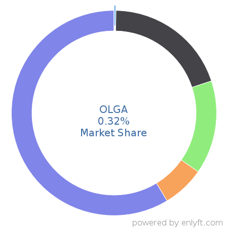 OLGA market share in Fossil Energy is about 0.32%