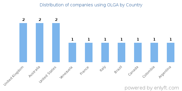 OLGA customers by country