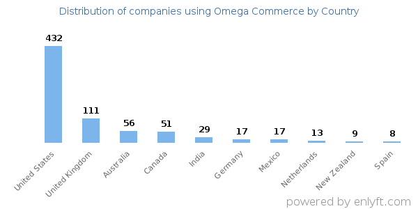 Omega Commerce customers by country
