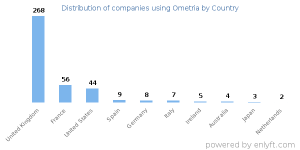 Ometria customers by country