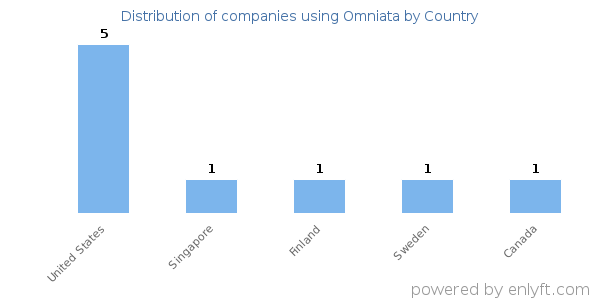 Omniata customers by country