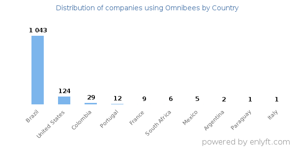 Omnibees customers by country