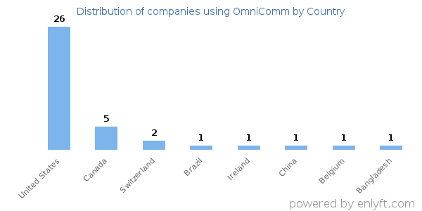 OmniComm customers by country