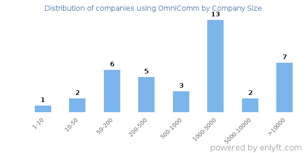 Companies using OmniComm, by size (number of employees)