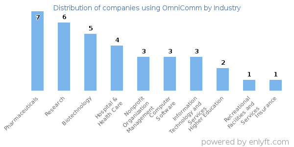 Companies using OmniComm - Distribution by industry