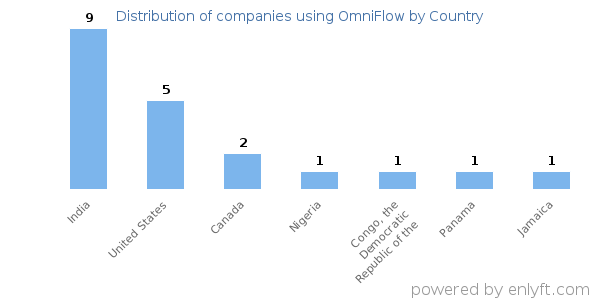 OmniFlow customers by country