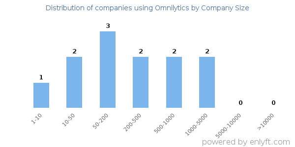 Companies using Omnilytics, by size (number of employees)