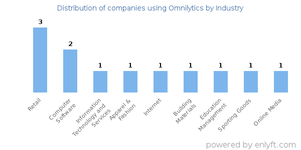 Companies using Omnilytics - Distribution by industry