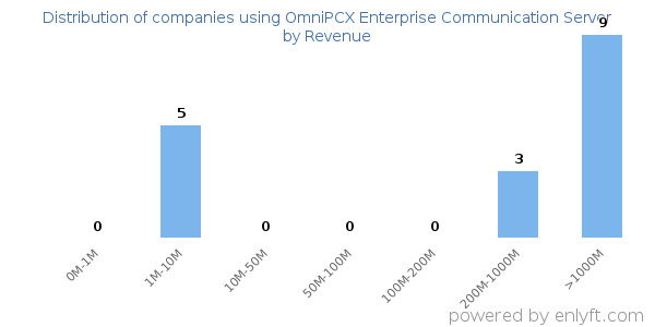 OmniPCX Enterprise Communication Server clients - distribution by company revenue