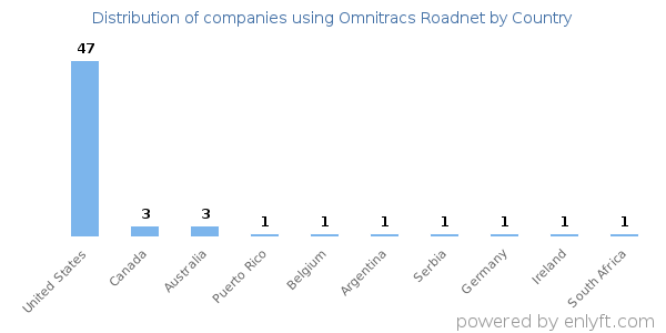 Omnitracs Roadnet customers by country