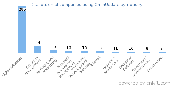 Companies using OmniUpdate - Distribution by industry
