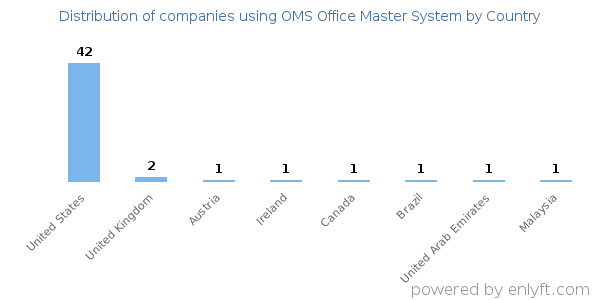 OMS Office Master System customers by country