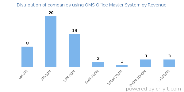 OMS Office Master System clients - distribution by company revenue