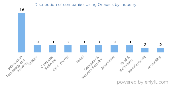 Companies using Onapsis - Distribution by industry
