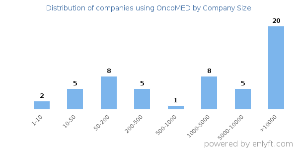 Companies using OncoMED, by size (number of employees)