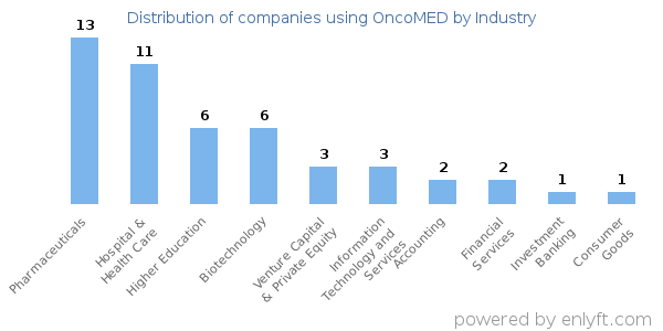 Companies using OncoMED - Distribution by industry