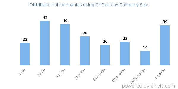 Companies using OnDeck, by size (number of employees)