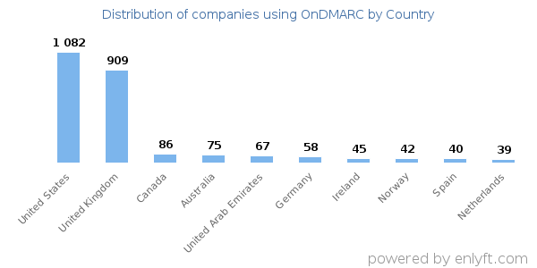 OnDMARC customers by country