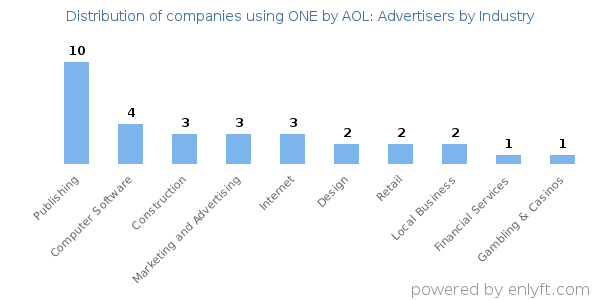Companies using ONE by AOL: Advertisers - Distribution by industry