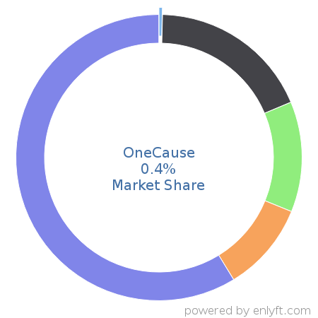 OneCause market share in Philanthropy is about 0.4%