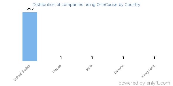 OneCause customers by country
