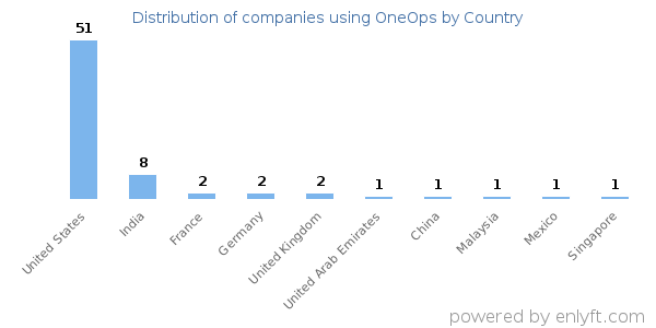 OneOps customers by country