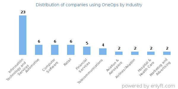 Companies using OneOps - Distribution by industry